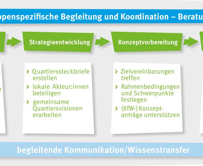 Schema Beratungslotse